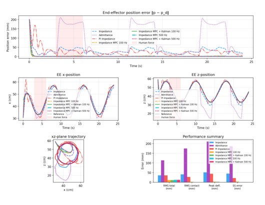 Impedance MPC for Physical Human-Robot Interaction: Predictive Disturbance Rejection with Joint-Limit Safety Figure 1