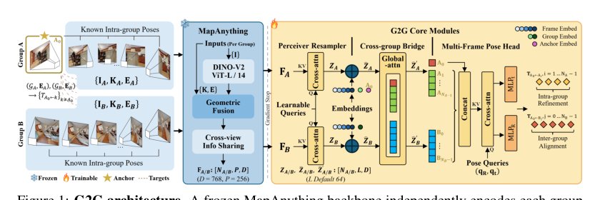 G2G: Exploiting Intra-Group Geometry for Inter-Group Pose Estimation Figure 1