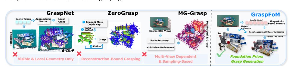 GraspFoM: Towards Reconstruction-Driven Robotic Grasping with 3D Foundation Priors Figure 1