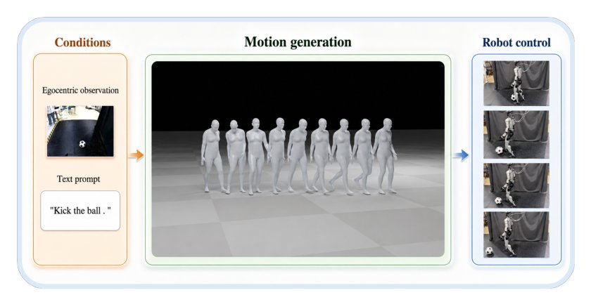 EgoPriMo: Egocentric Motion Generation for Interactive Humanoid Control Figure 1