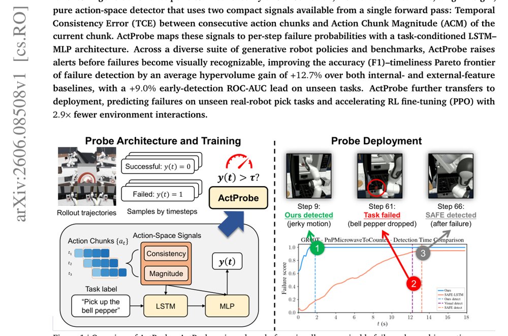 ActProbe: Action-Space Probe for Early Failure Detection of Generative Robot Policies Figure 1