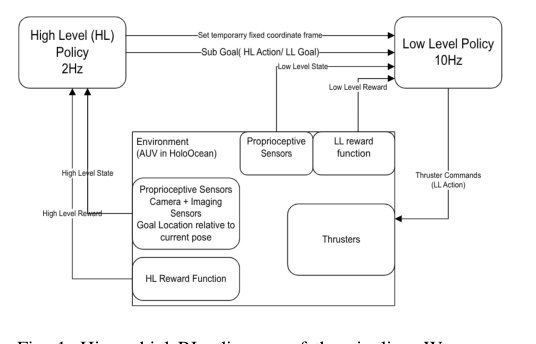 Towards End to End Motion Planning and Execution for Autonomous Underwater Vehicles Using Reinforcement Learning Figure 1
