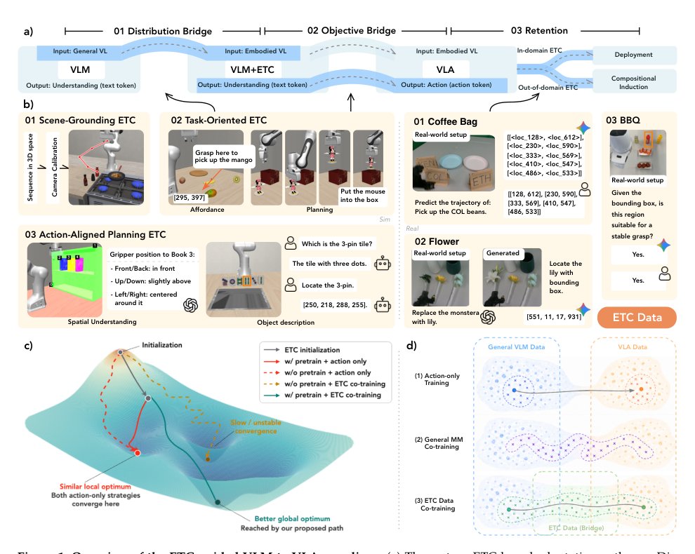 Two Bridges, One Pathway: From VLMs to Generalizable VLAs with Embodied Trajectory-Coupled Data Figure 1
