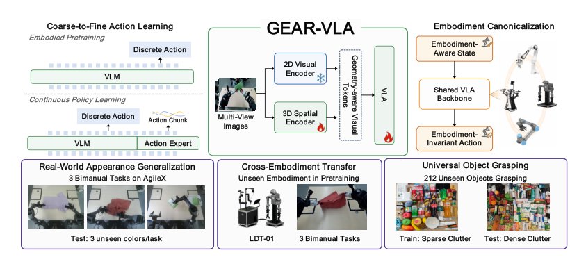 GEAR-VLA: Learning Geometry-Aware Action Representations for Generalizable Robotic Manipulation Figure 1