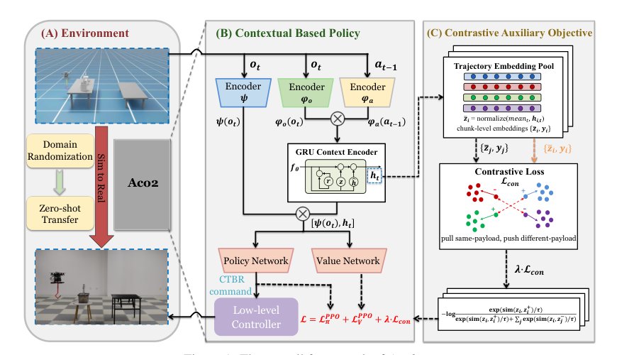Autonomous Aerial Manipulation via Contextual Contrastive Meta Reinforcement Learning Figure 1