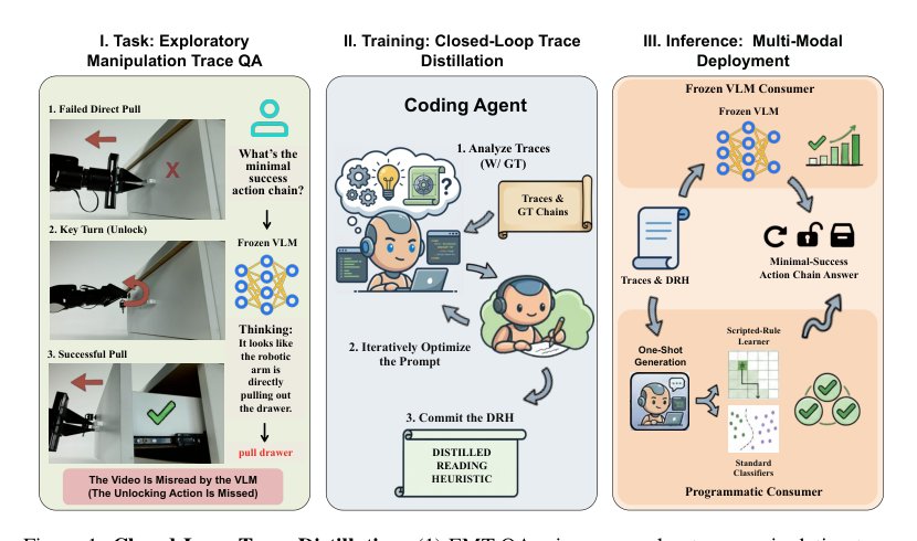 When Video Misreads: Closed-Loop Distillation of Reading Heuristics for Exploratory Manipulation Trace QA Figure 1