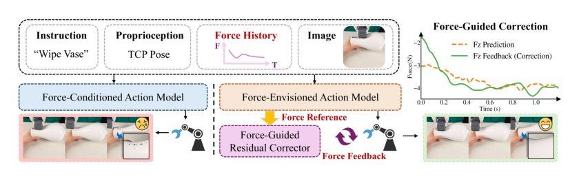 FAWAM: Force-Aware World Action Models for Closed-Loop Contact-Rich Manipulation Figure 1