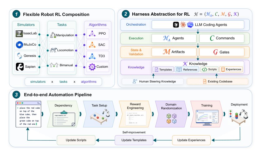 HARBOR: A Harness Framework for Agentic Robot Reinforcement Learning Figure 1
