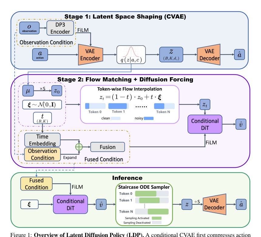 Latent Diffusion Policy: Shaping Latent Spaces for Diffusion-Based Robotic Manipulation Figure 1