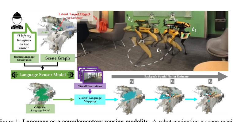Language as a Sensor: Calibrated Spatial Belief Estimation in 3D Scenes from Natural Language Figure 1