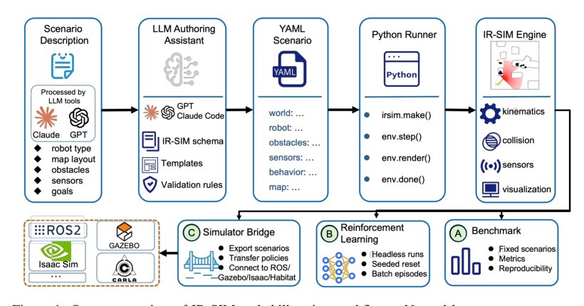 IR-SIM: A Lightweight Skill-Native Simulator for Navigation, Learning, and Benchmarking Figure 1