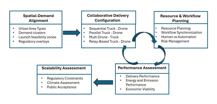 Systems-Level Planning and Coordination of Truck-Drone Collaborative Delivery Networks Figure 1