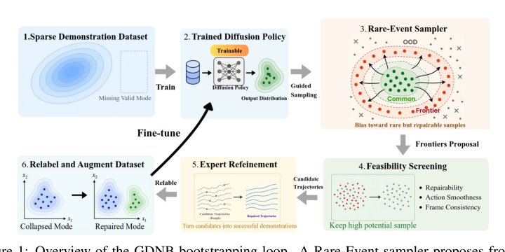 Guided Discovery of New Behaviors using Diffusion Policies Figure 1