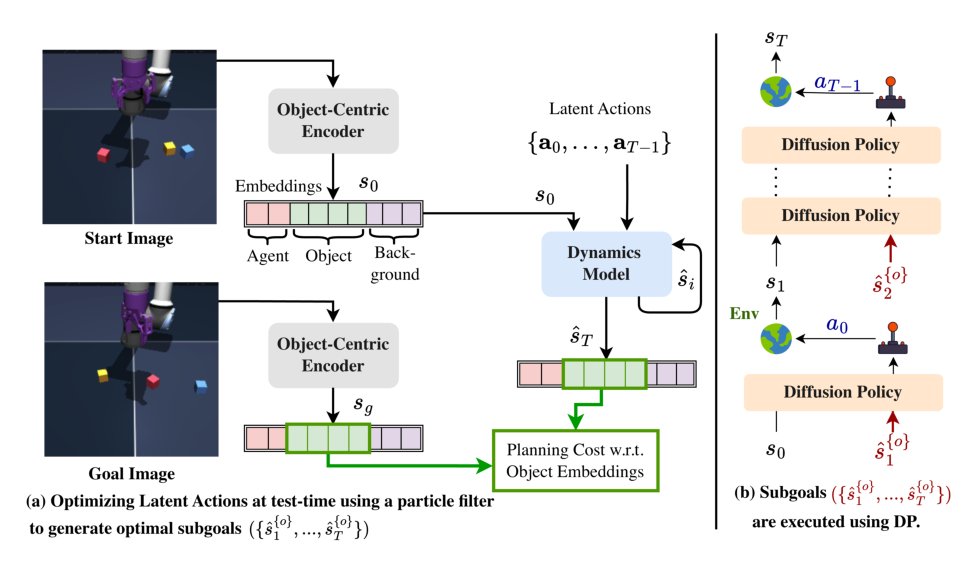 Unifying Object-Centric World Models and Diffusion Policy: A Hierarchical Framework for Multi-Stage Robotic Tasks Figure 1