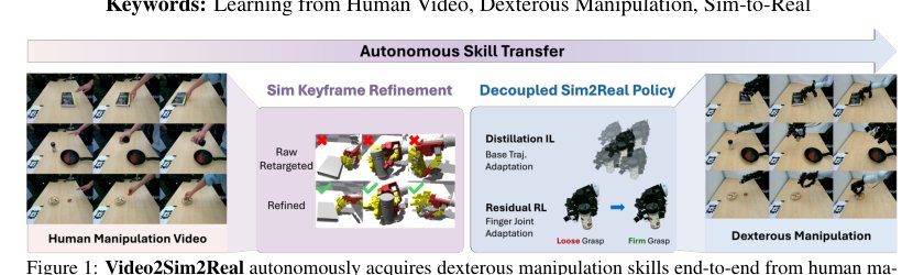 Video2Sim2Real: Full-Stack Autonomous Dexterous Skill Acquisition from a Single Human Video Figure 1