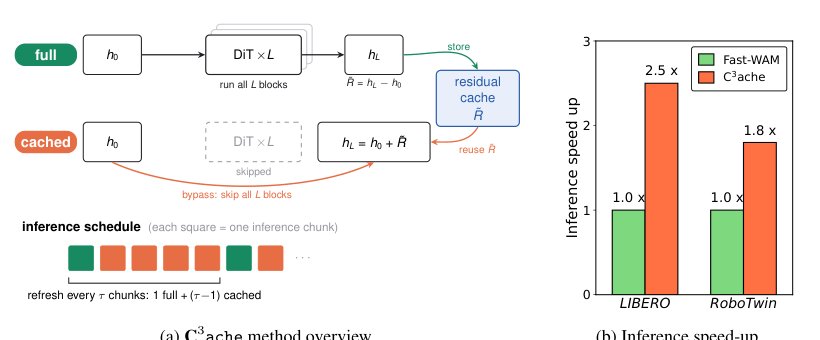 C$^3$ache: Accelerating World Action Models with Cross Inference Chunk Cache Figure 1