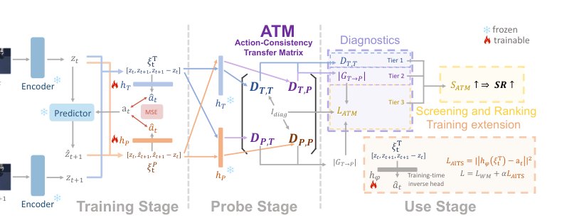 ATM: Action-Consistency Transfer Matrix for Diagnosing and Improving Latent World Models Figure 1