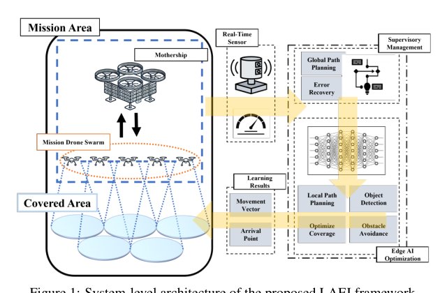 LAEI: Layered Autonomous Edge Intelligence Framework for Robust UAV Swarm Operations Figure 1