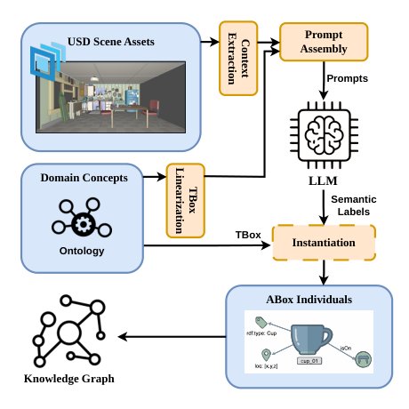 From USD Scenes to Knowledge Graphs: Zero-Shot Ontology Grounding with LLMs Figure 1