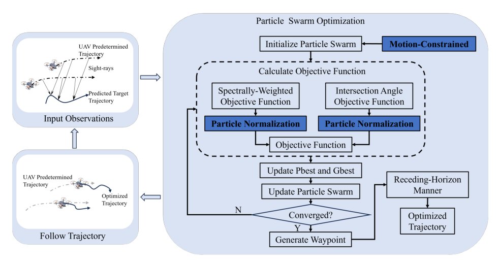 Trajectory Optimization in Single and Dual-UAV Bearing-Only Target Localization Figure 1
