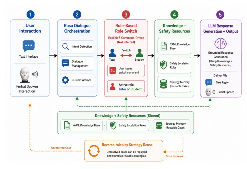 RPO-PDT: Demonstrating Role-Play-Based Knowledge Adaptation for Student Support Dialogue (Demonstration System) Figure 1