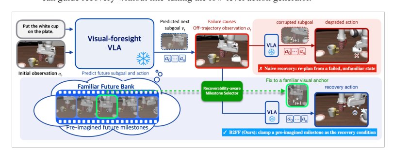 Back to the Familiar Future: Failure Recovery for VLA Policies via Pre-Imagined Milestone Selection Figure 1