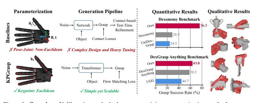 KPGrasp: Scalable Keypoint Flow Matching for Dexterous Grasp Generation Figure 1