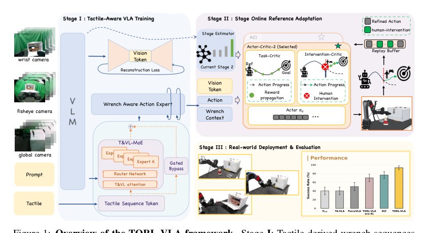TORL-VLA: Tactile Guided Online Reinforcement Learning for Contact-Rich Manipulation Figure 1