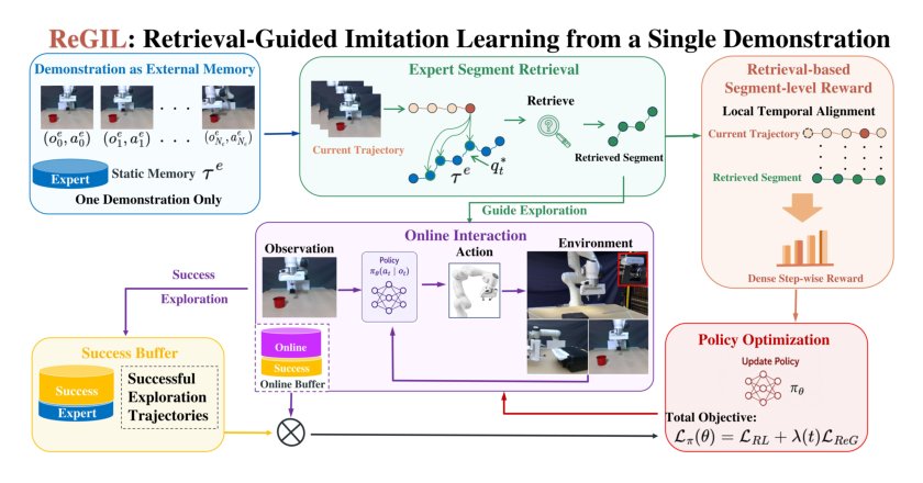 ReGIL: Retrieval-Guided Imitation Learning from a Single Demonstration Figure 1