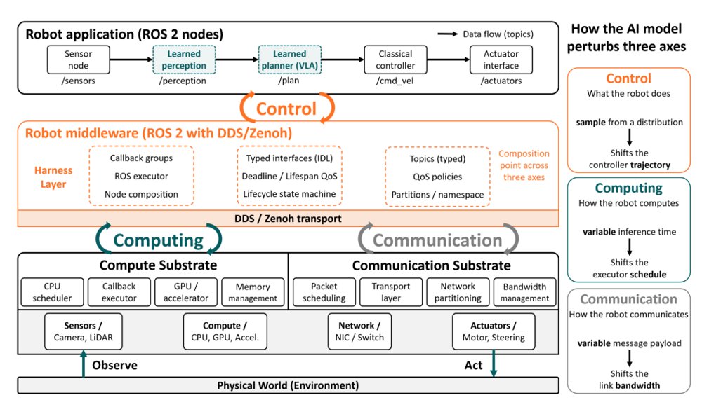 Harness Engineering for Physical AI: Robot Middleware Is the Harness Layer Figure 1