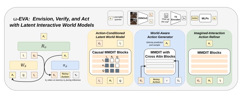 $ω$-EVA: Envision, Verify, and Act with Latent Interactive World Models Figure 1