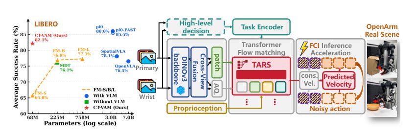 CT-VAM: A Cerebello-Thalamic-Inspired Vision-Action Model for Efficient Visuomotor Control Figure 1