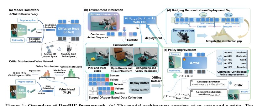DexPIE: Stable Dexterous Policy Improvement from Real-World Experience Figure 1