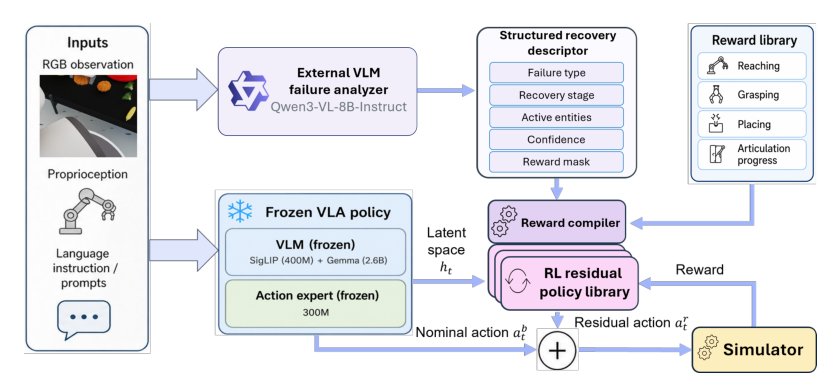 ReCoVLA: VLM-Guided Reward Compilation for Failure Recovery in Vision-Language-Action Policies Figure 1