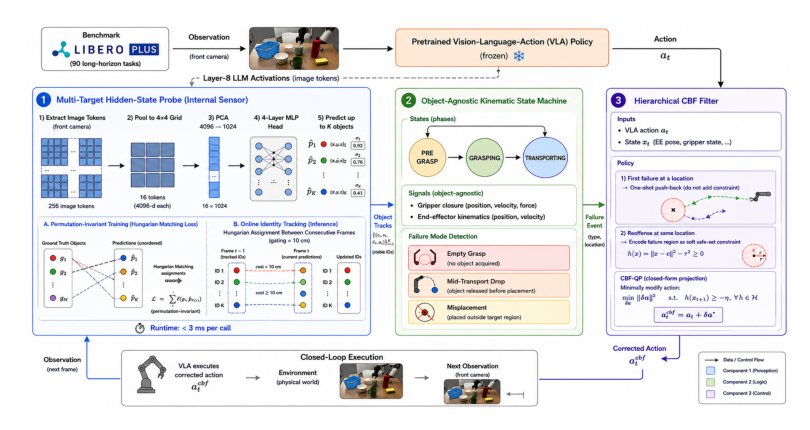 ProbeAct: Probe-Guided Training-Free Failure Recovery in Vision-Language-Action Models Figure 1