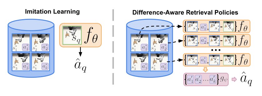 Difference-Aware Retrieval Policies for Imitation Learning Figure 1