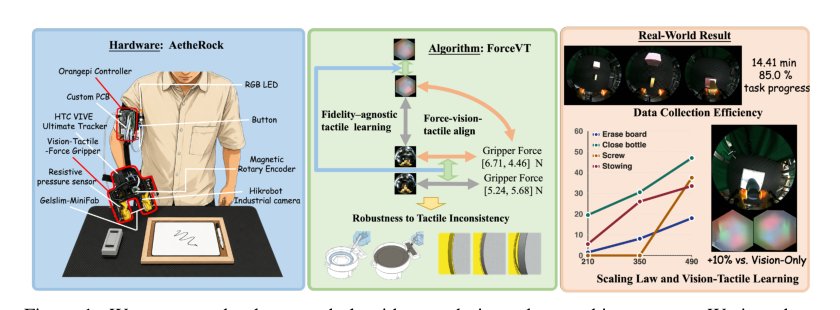 AetheRock: An Arm-Worn Robot Teaching System for Force-Guided Vision-Tactile Learning Figure 1