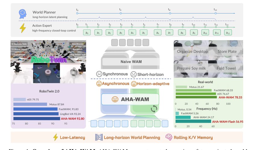 AHA-WAM:Asynchronous Horizon-Adaptive World-Action Modeling with Observation-Guided Context Routing Figure 1