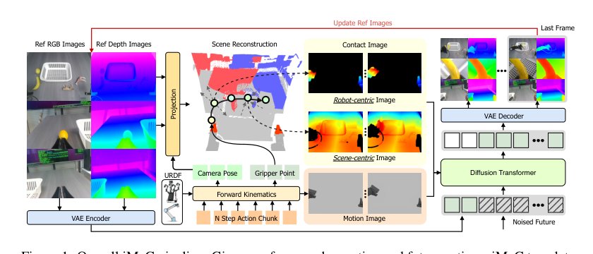 iMaC: Translating Actions into Motion and Contact Images for Embodied World Models Figure 1