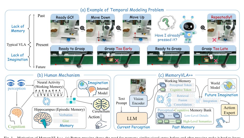 MemoryVLA++: Temporal Modeling via Memory and Imagination in Vision-Language-Action Models Figure 1