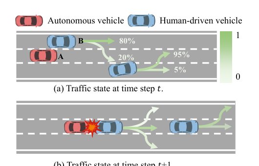 Uncertainty-Aware Motion Planning for Autonomous Driving in Mixed Traffic Environment Figure 1