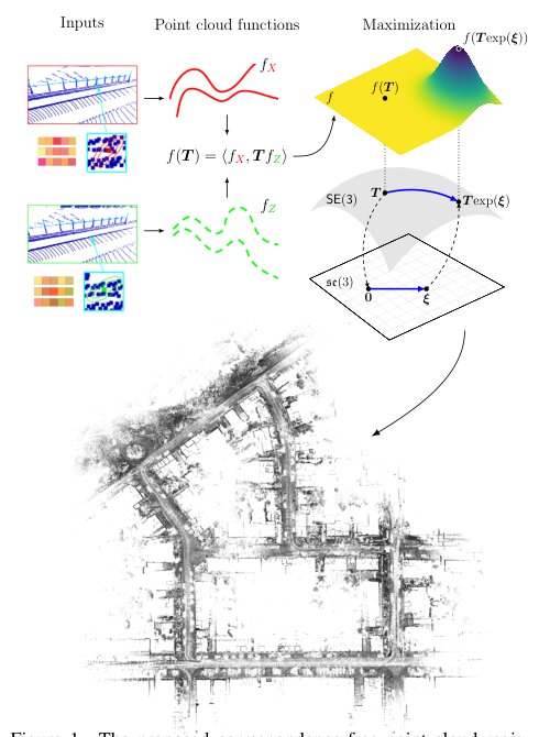 Generalized-CVO: Fast and Correspondence-Free Local Point Cloud Registration with Second Order Riemannian Optimization Figure 1