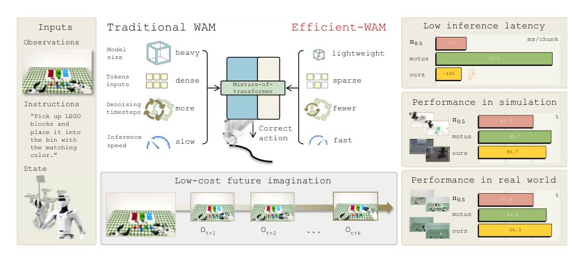 Efficient-WAM: A 1B-Parameter World-Action Model with Low-Cost Future Imagination Figure 1