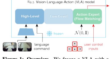 Flow Control: Steering Vision-Language-Action Models with Simple Real-Time Inputs Figure 1