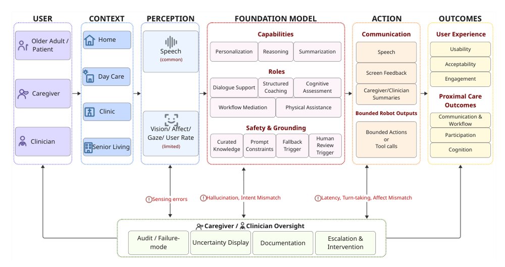 Exploration of Foundation Model-Based Robots in Patient and Elderly Care Figure 1