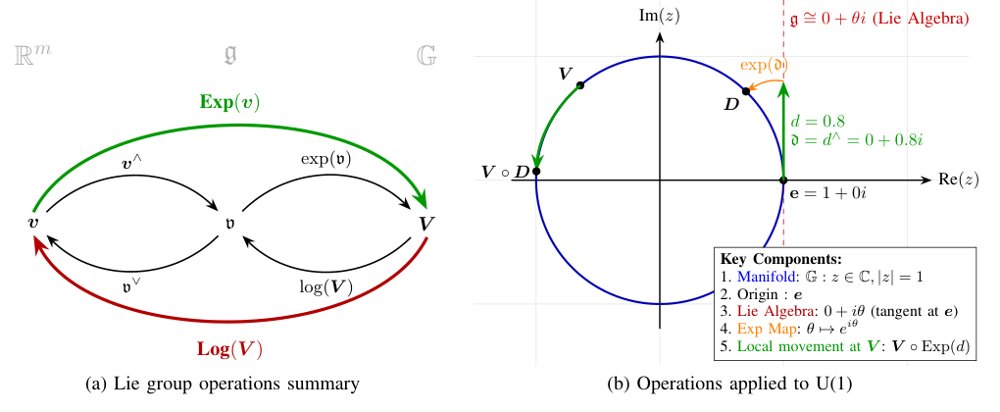 Improved Representation of Matrix Lie Group Operations through Tensor Notation Figure 1