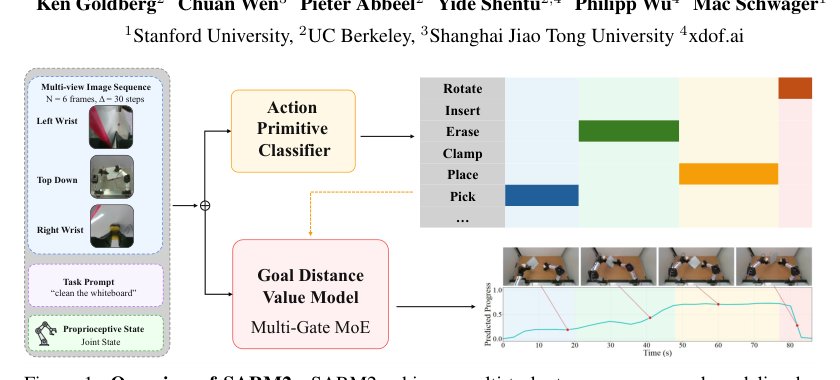 SARM2: Multi-Task Stage Aware Reward Modeling for Self Improving Robotic Manipulation Figure 1
