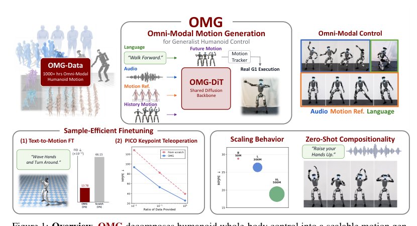 OMG: Omni-Modal Motion Generation for Generalist Humanoid Control Figure 1