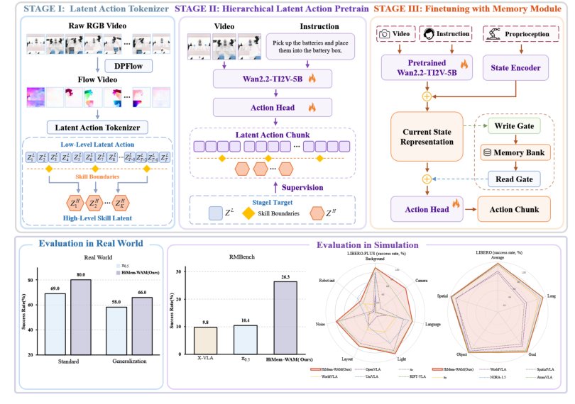 HiMem-WAM: Hierarchical Memory-Gated World Action Models for Robotic Manipulation Figure 1