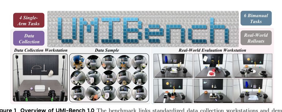 UMI-Bench 1.0: An Open and Reproducible Real-World Benchmark for Tabletop Robotic Manipulation with UMI Data Figure 1